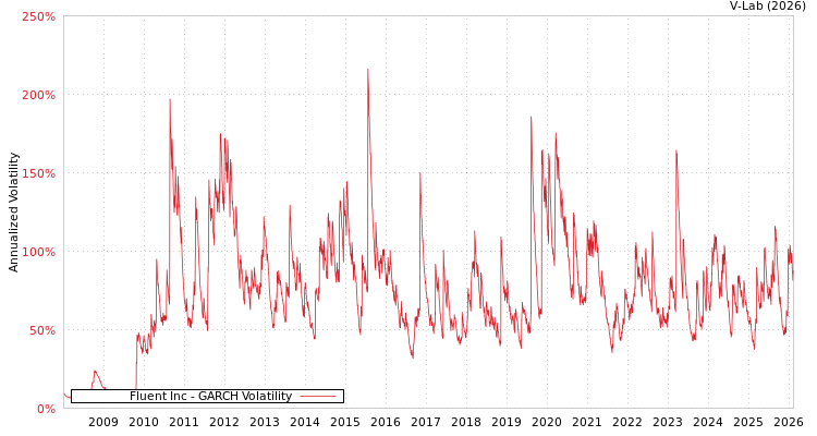 graph of Fluent Inc GARCH
