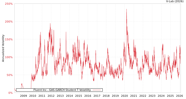 graph of Fluent Inc GAS-GARCH-T