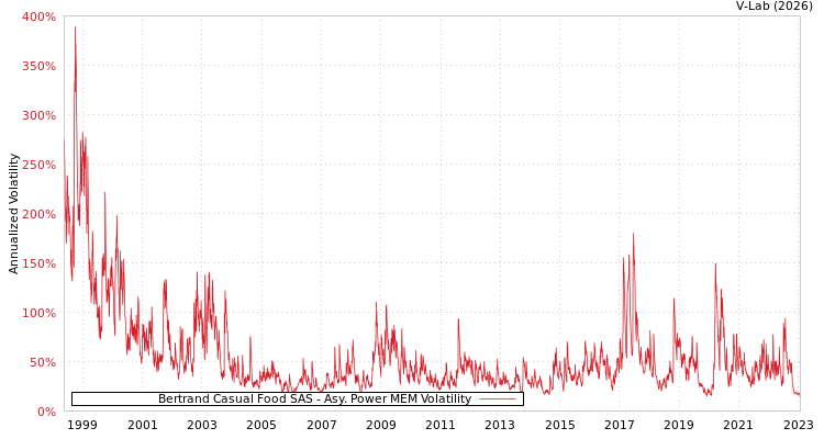 graph of Bertrand Casual Food SAS APMEM