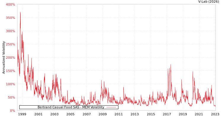 graph of Bertrand Casual Food SAS MEM