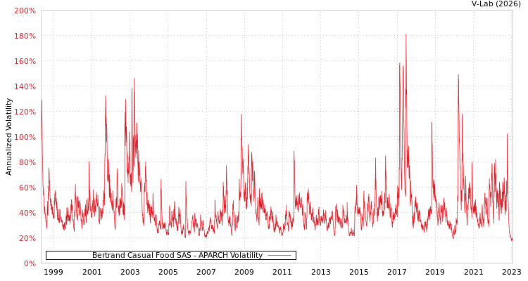 graph of Bertrand Casual Food SAS APARCH
