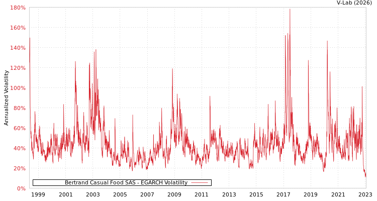 graph of Bertrand Casual Food SAS EGARCH