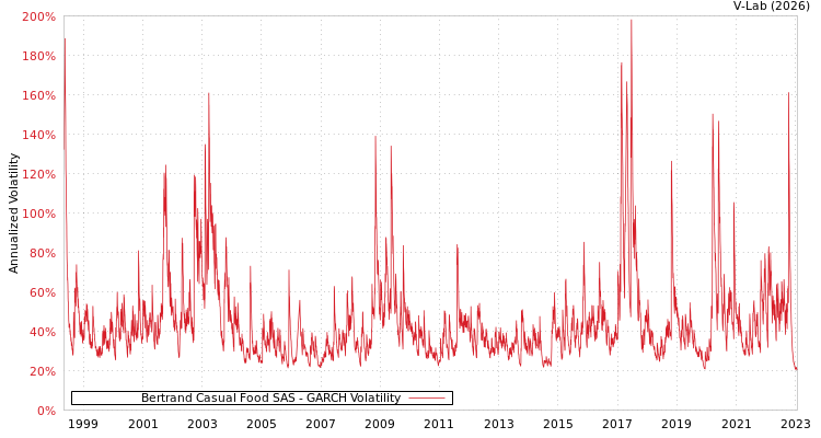 graph of Bertrand Casual Food SAS GARCH