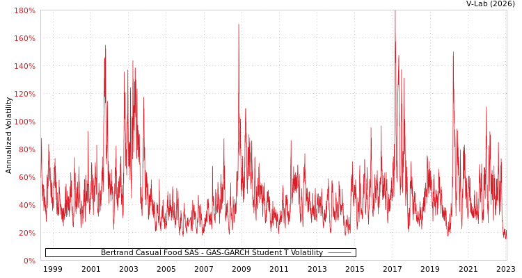 graph of Bertrand Casual Food SAS GAS-GARCH-T