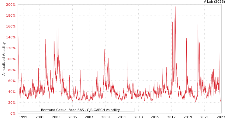 graph of Bertrand Casual Food SAS GJR-GARCH