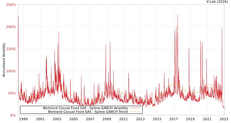 graph of Bertrand Casual Food SAS SGARCH
