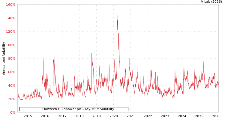 graph of Flowtech Fluidpower plc AMEM
