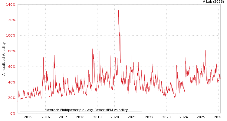 graph of Flowtech Fluidpower plc APMEM