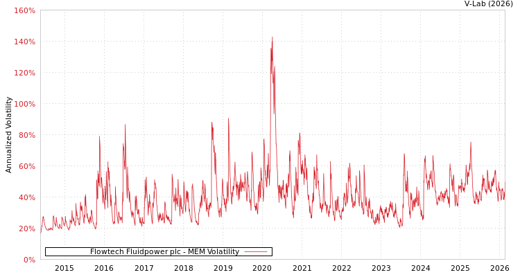 graph of Flowtech Fluidpower plc MEM