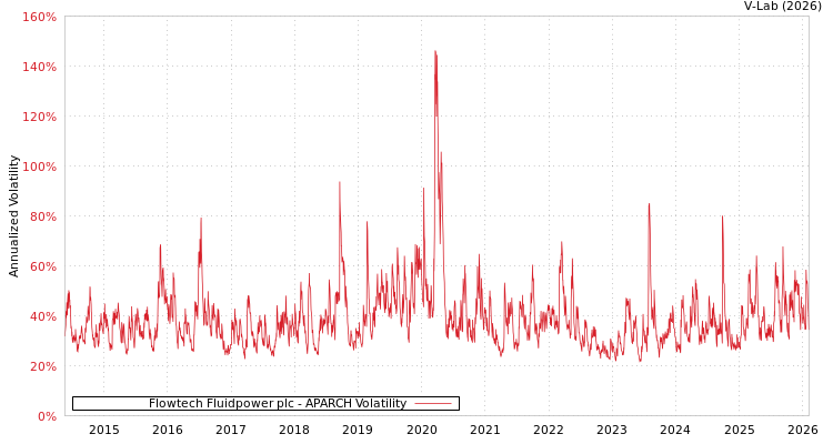 graph of Flowtech Fluidpower plc APARCH