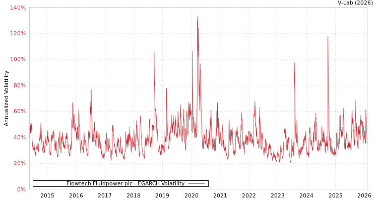graph of Flowtech Fluidpower plc EGARCH