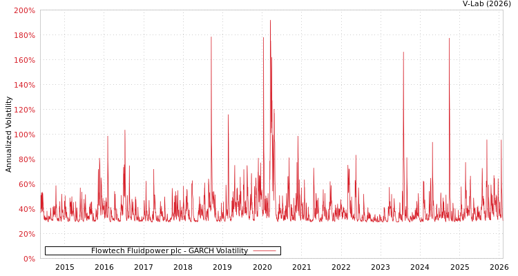 graph of Flowtech Fluidpower plc GARCH