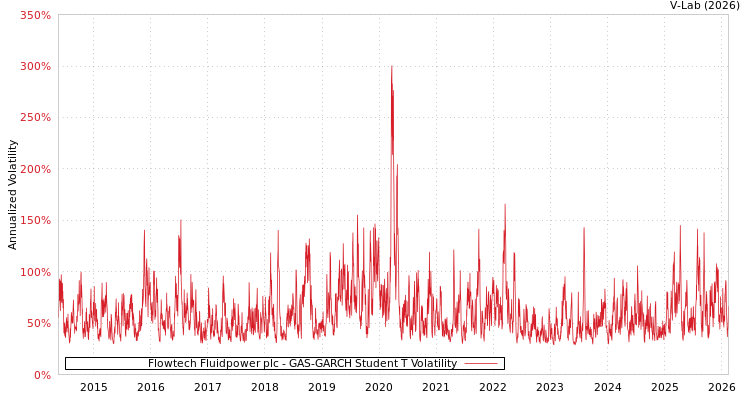 graph of Flowtech Fluidpower plc GAS-GARCH-T
