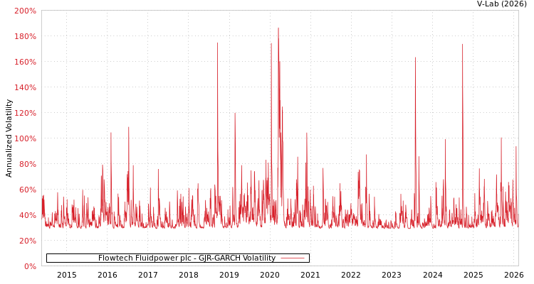 graph of Flowtech Fluidpower plc GJR-GARCH