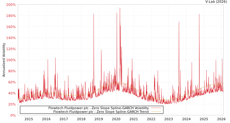 graph of Flowtech Fluidpower plc S0GARCH