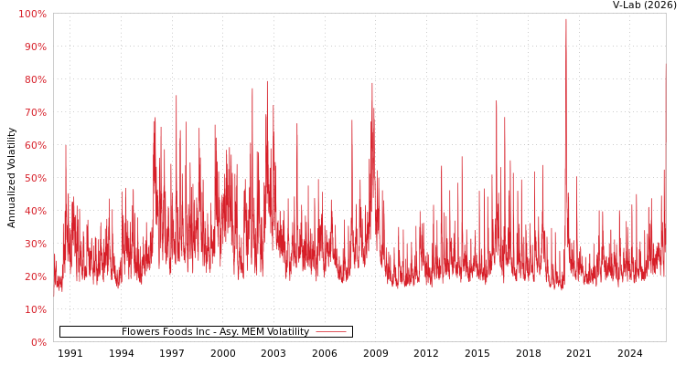 graph of Flowers Foods Inc AMEM