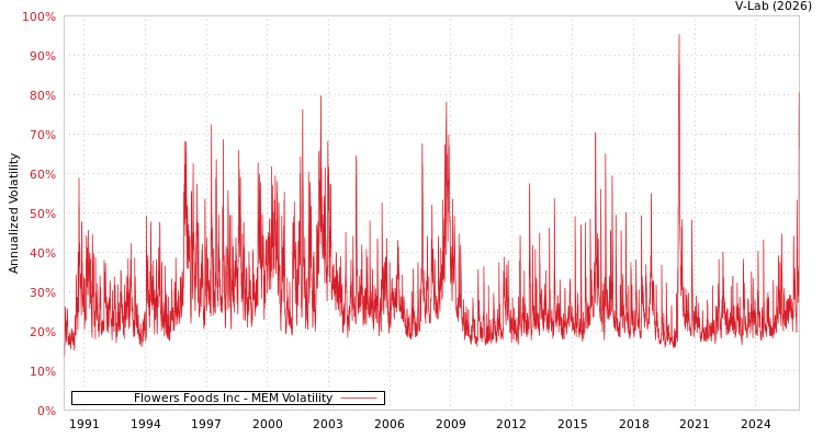 graph of Flowers Foods Inc MEM