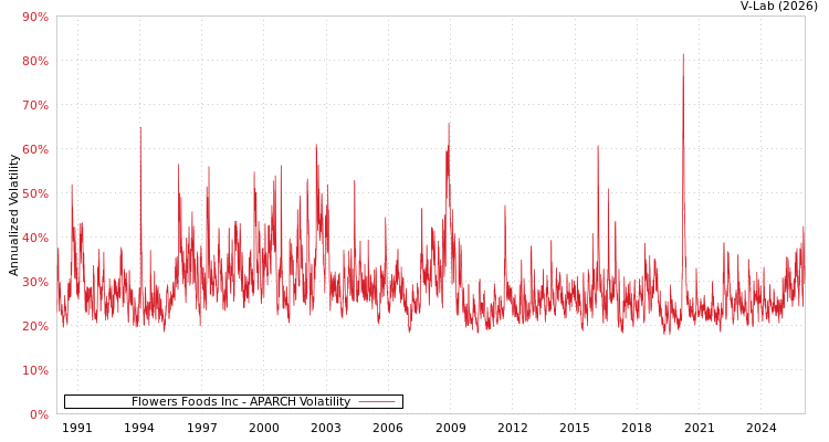 graph of Flowers Foods Inc APARCH