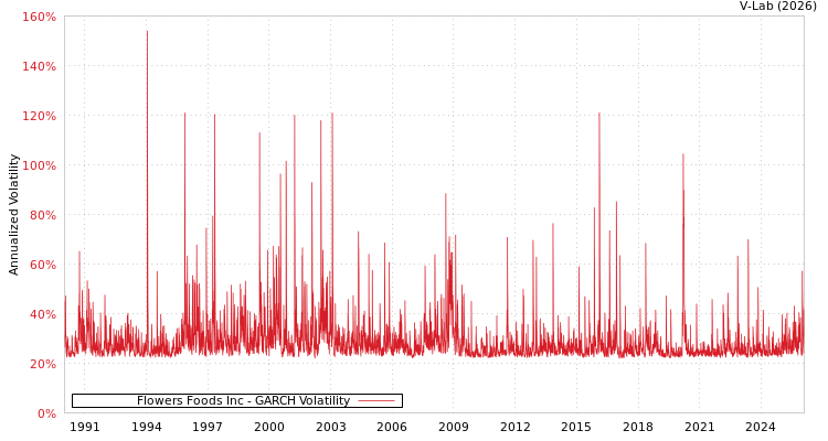 graph of Flowers Foods Inc GARCH
