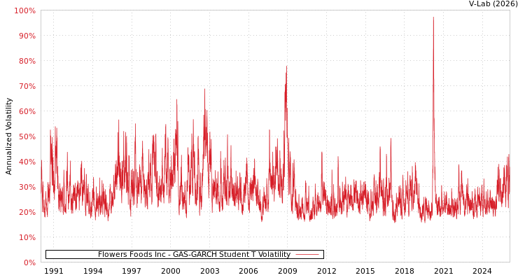 graph of Flowers Foods Inc GAS-GARCH-T