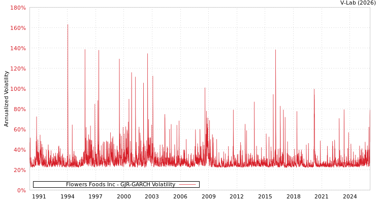graph of Flowers Foods Inc GJR-GARCH