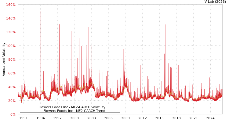 graph of Flowers Foods Inc MF2-GARCH
