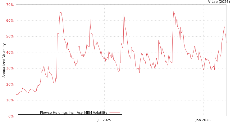 graph of Flowco Holdings Inc AMEM