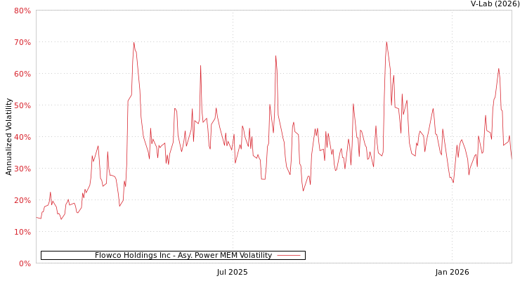 graph of Flowco Holdings Inc APMEM