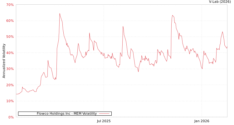 graph of Flowco Holdings Inc MEM