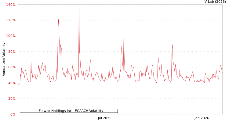 graph of Flowco Holdings Inc EGARCH
