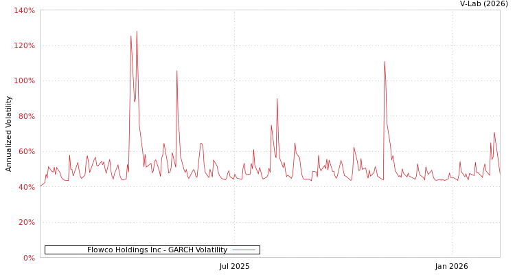 graph of Flowco Holdings Inc GARCH
