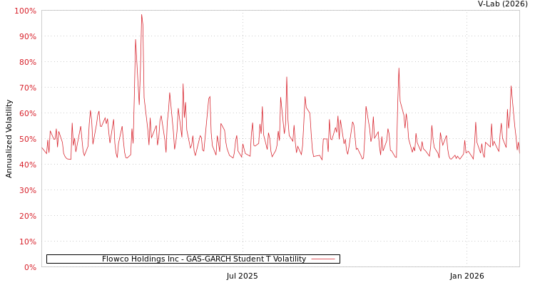 graph of Flowco Holdings Inc GAS-GARCH-T