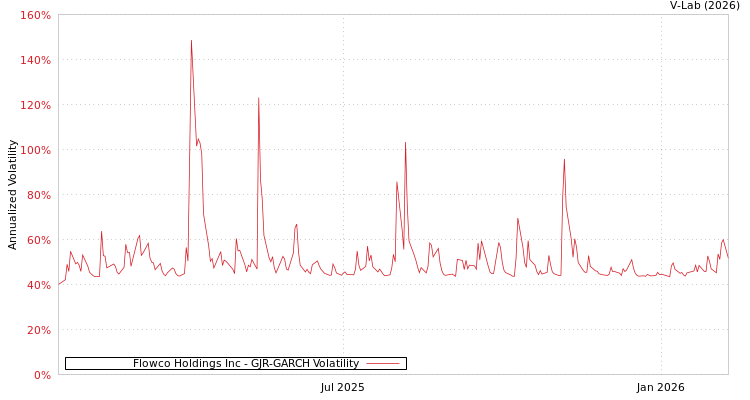graph of Flowco Holdings Inc GJR-GARCH