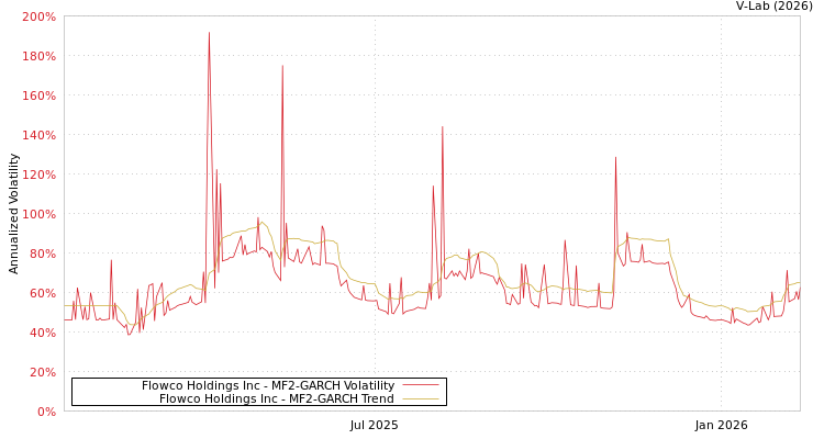 graph of Flowco Holdings Inc MF2-GARCH