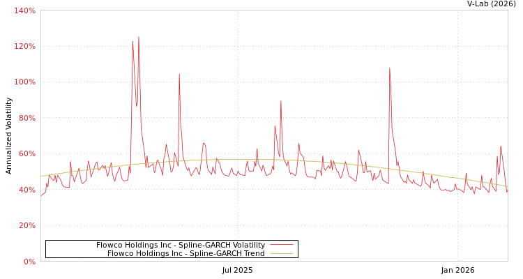 graph of Flowco Holdings Inc SGARCH