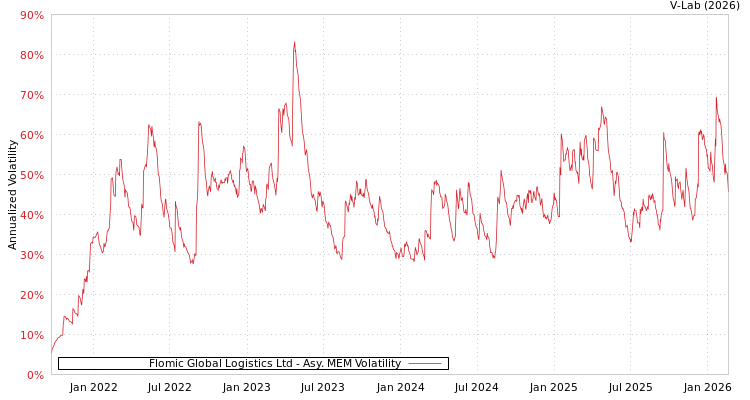 graph of Flomic Global Logistics Ltd AMEM