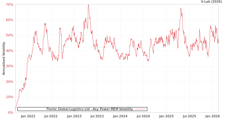 graph of Flomic Global Logistics Ltd APMEM