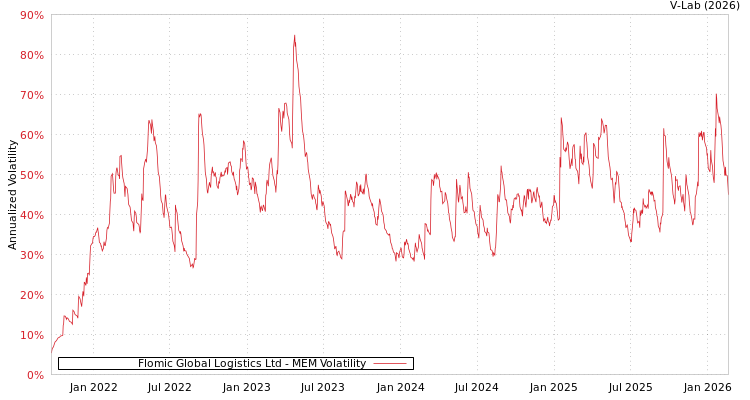 graph of Flomic Global Logistics Ltd MEM