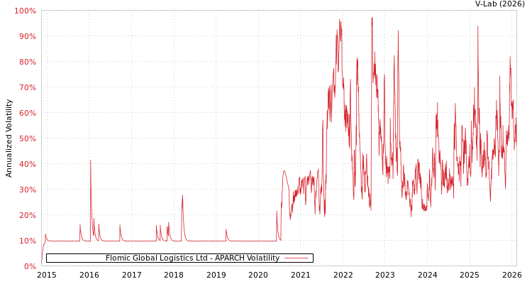 graph of Flomic Global Logistics Ltd APARCH