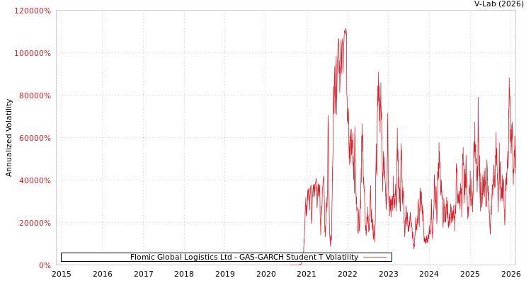 graph of Flomic Global Logistics Ltd GAS-GARCH-T