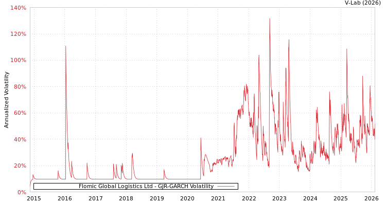 graph of Flomic Global Logistics Ltd GJR-GARCH