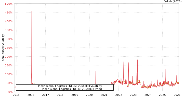 graph of Flomic Global Logistics Ltd MF2-GARCH