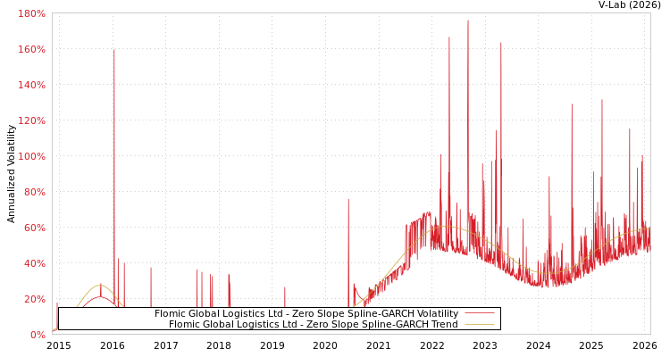graph of Flomic Global Logistics Ltd S0GARCH