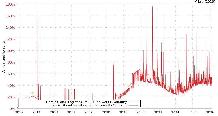 graph of Flomic Global Logistics Ltd SGARCH