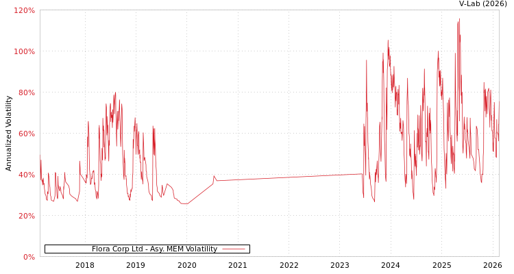 graph of Flora Corp Ltd AMEM