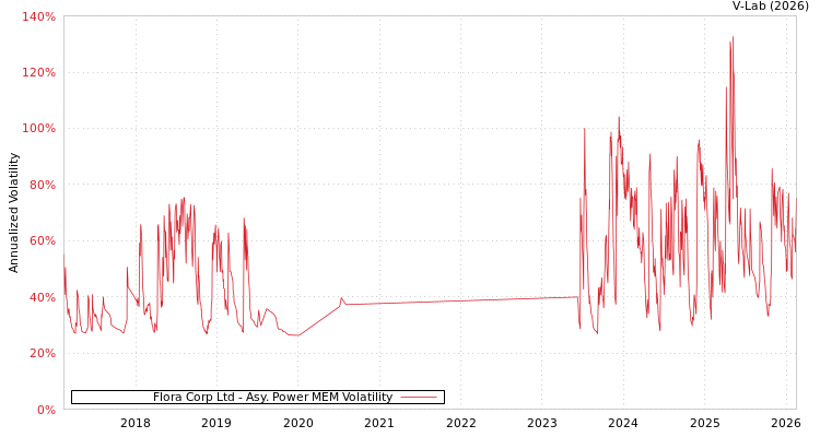 graph of Flora Corp Ltd APMEM