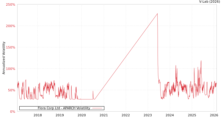 graph of Flora Corp Ltd APARCH