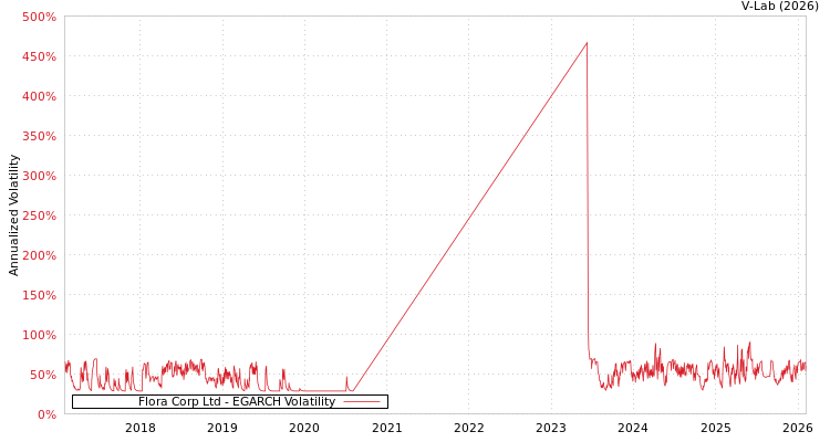 graph of Flora Corp Ltd EGARCH