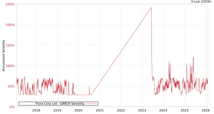 graph of Flora Corp Ltd GARCH