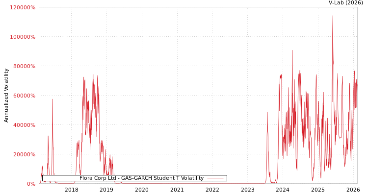graph of Flora Corp Ltd GAS-GARCH-T